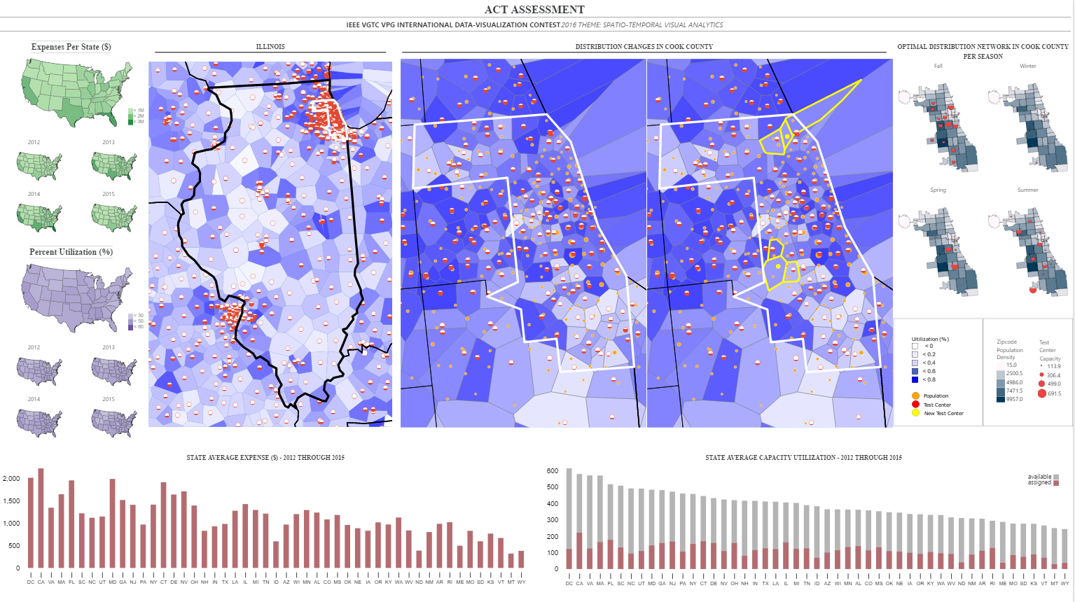 Multi-scale Voronoi-based ACT Assessment